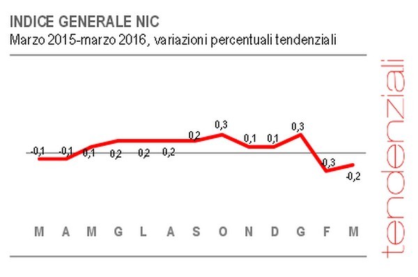 Immagine del giorno: l’Italia in deflazione anche a marzo