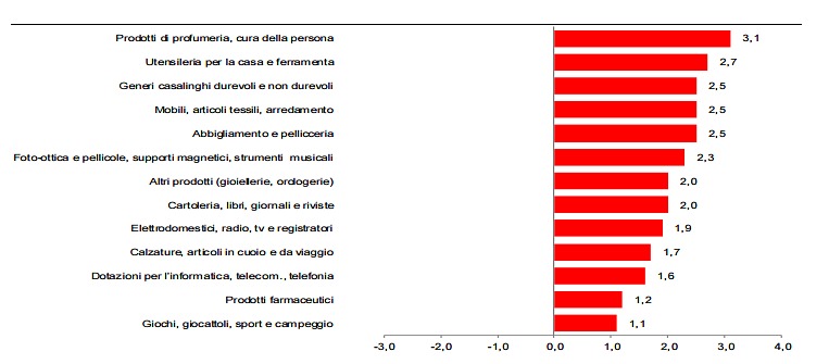 Immagine del giorno: Quanto vale la vendita dei prodotti non alimentari?