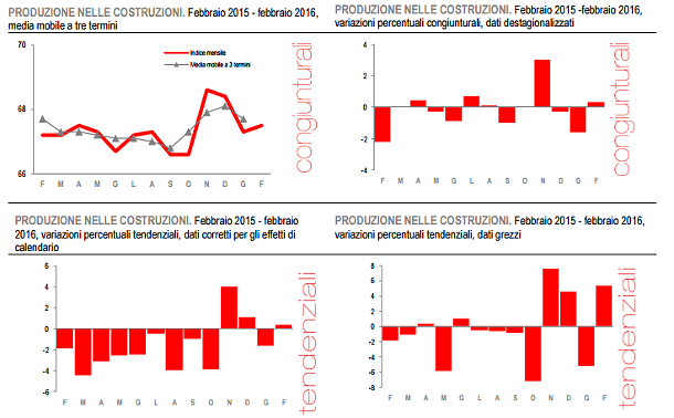 Immagine del giorno: Aumenta la produzione edile a febbraio 2016