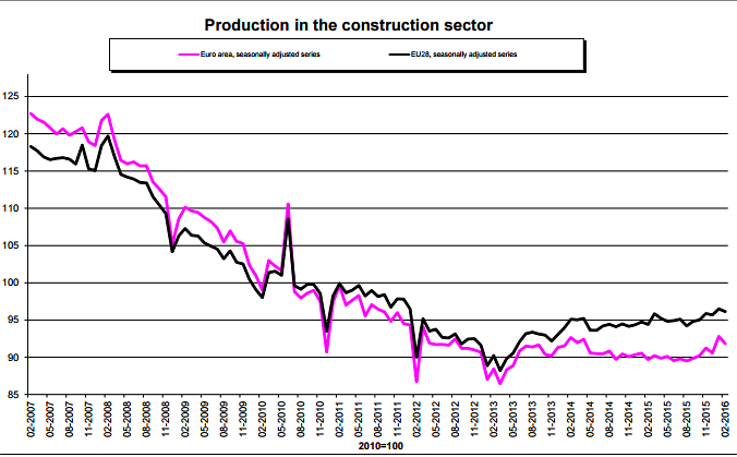 Immagine del giorno: La produzione edile nell'eurozona scende dell'1,1%