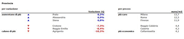 Affitti, canoni in aumento dell’1,2% nel primo trimestre del 2016