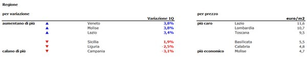 Affitti, canoni in aumento dell’1,2% nel primo trimestre del 2016