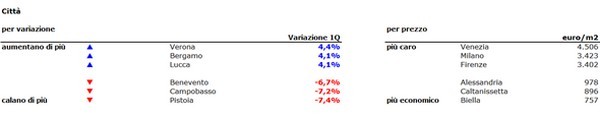 Case, boccata d’ossigeno per i prezzi: +0,5% nel I trimestre 2016