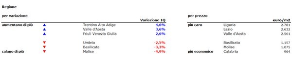 Case, boccata d’ossigeno per i prezzi: +0,5% nel I trimestre 2016