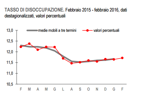 Immagine del giorno: Il tasso di disoccupazione sale all'11,7% a febbraio