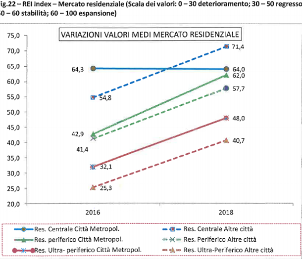 Mercato immobiliare, cosa ci aspetta nel triennio 2016-2018
