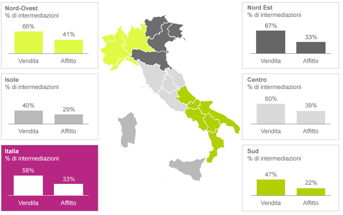 Casa, il 56% degli acquirenti passa dal web