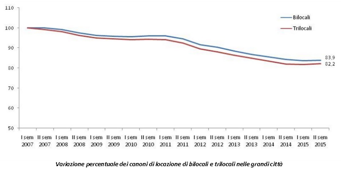 L'evoluzione dei canoni di locazione dal 2007 ad oggi
