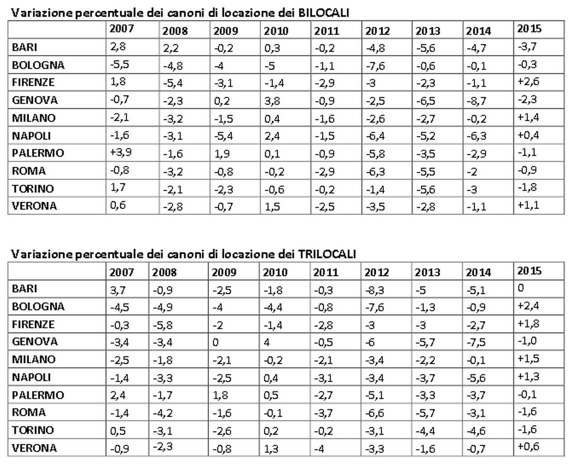 L'evoluzione dei canoni di locazione dal 2007 ad oggi