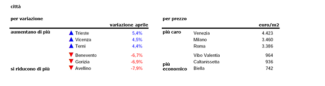 Indice idealista: i prezzi delle case italiane calano dell’1,4% nel mese di aprile 