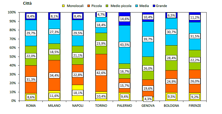 Immagine del giorno: Quota di compravendite nelle grandi città per dimensioni delle abitazioni