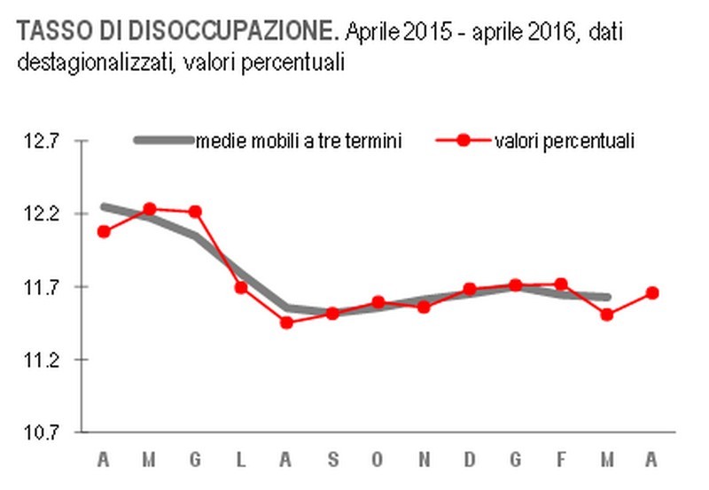 Immagine del giorno: ad aprile il tasso di disoccupazione sale all’11,7%