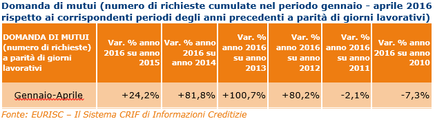 Mutui, il rinnovato interesse per la casa spinge la domanda e l'importo medio