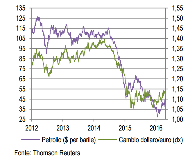 Immagine del giorno: Andamento del prezzo del petrolio e cambio dollaro/euro