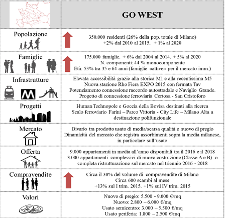 Milano motore del mattone italiano, nuovo "rinascimento urbanistico" per i quartieri occidentali