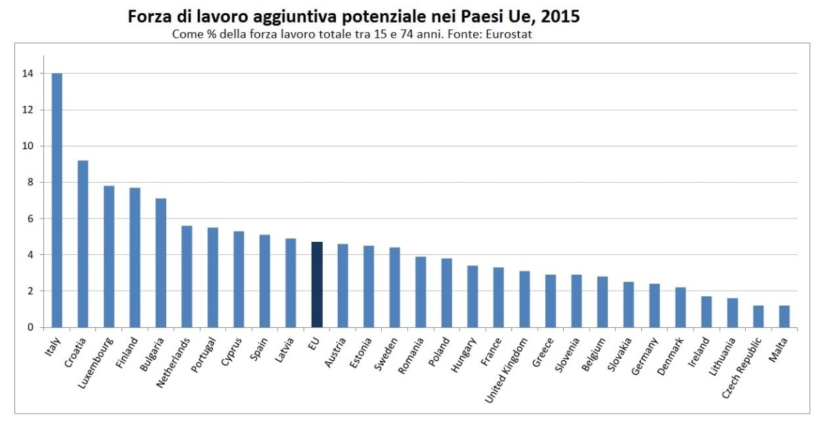 Immagine del giorno: La forza di lavoro potenziale nei Paesi Ue nel 2015