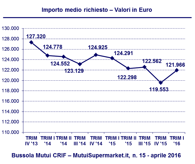Bussola mutui: tassi sempre più competitivi, ma la parola d'ordine è "prudenza"