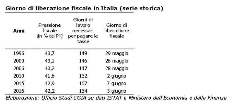 “Tax freedom day”, dal 3 giugno non si lavora più per il Fisco