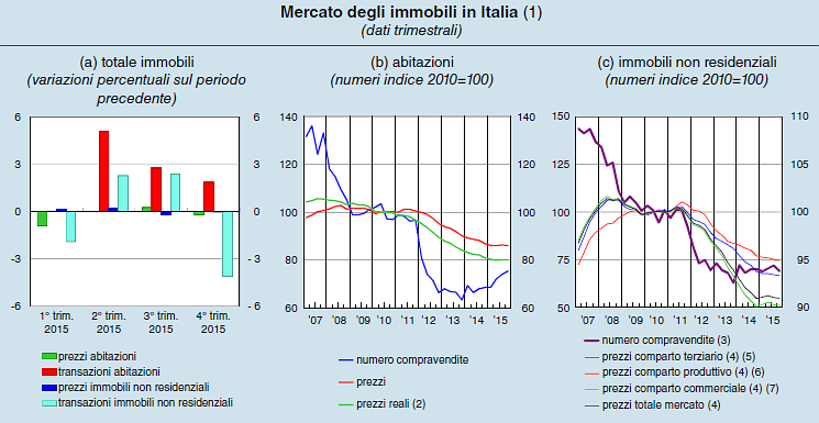 Bankitalia: "Continuerà la ripresa del mercato immobiliare" (scarica rapporto)