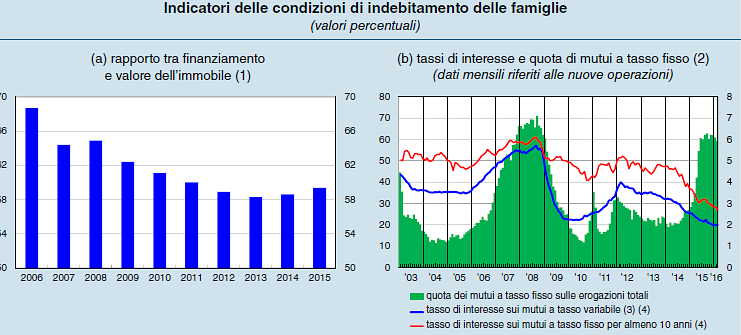 Immagine del giorno: Il mercato dei mutui in Italia