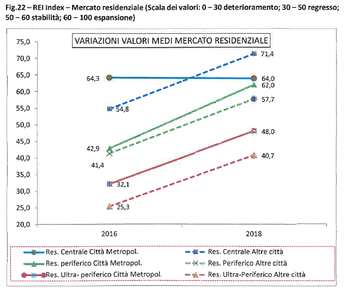 Immagine del giorno: Variazione dei valori medi del mercato residenziale