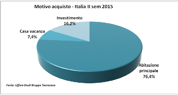 Tecnocasa: si riaccende la voglia di una casa vacanza, Puglia tra le mete preferite