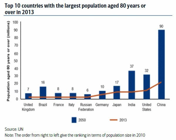 Immagine del giorno: I Paesi con la più alta percentuale di over 80 e le stime per il 2050