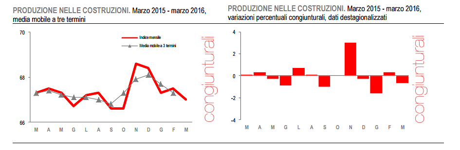 Immagine del giorno: La produzione edile a marzo