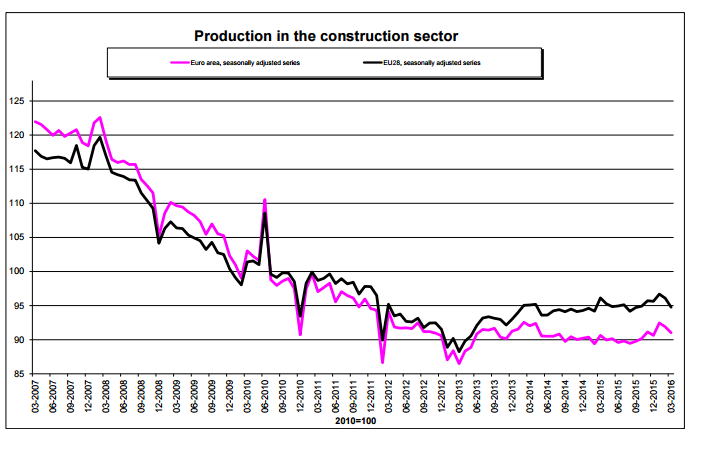 Immagine del giorno: La produzione nelle costruzioni in Europa