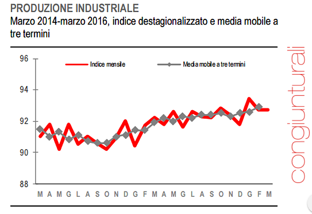 Immagine del giorno: Cresce la produzione industriale nel primo trimestre 2016