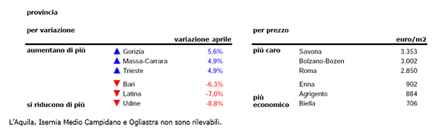 Indice idealista: i prezzi delle case italiane calano dell’1,4% nel mese di aprile 