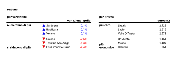 Indice idealista: i prezzi delle case italiane calano dell’1,4% nel mese di aprile 