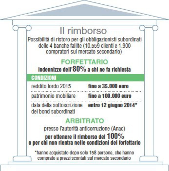 Immagine del giorno: Rimborso obbligazioni subordinate, un vademecum