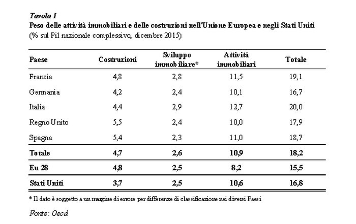 Servizi immobiliari, un mercato da 68 miliardi: vale il 12,7% del nostro Pil