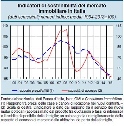 Immagine del giorno: La sostenibilità del mercato immobiliare in Italia
