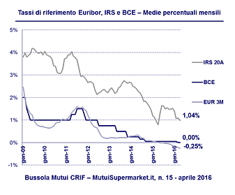 Bussola mutui: tassi sempre più competitivi, ma la parola d'ordine è "prudenza"