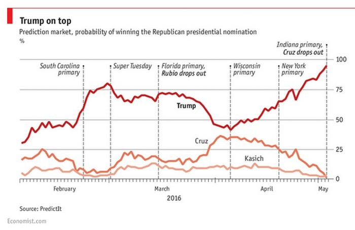 Immagine del giorno: l’ascesa di Donald Trump