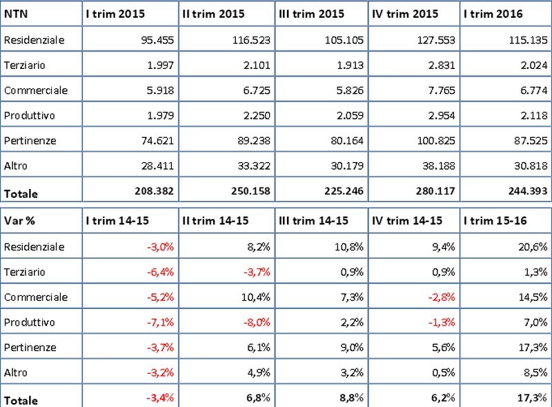 Rialzo senza precedenti del mercato della casa: +20,6% le compravendite nel I trim 2016 (Pdf)