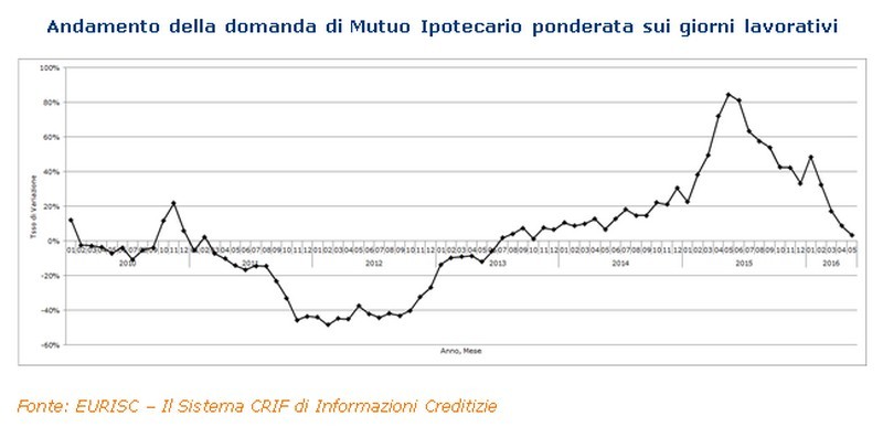 Mutui: a maggio la domanda è cresciuta del 3,4%, ma le cifre sono più contenute