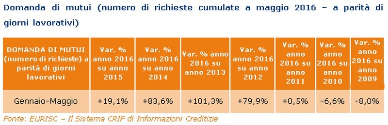Mutui: a maggio la domanda è cresciuta del 3,4%, ma le cifre sono più contenute