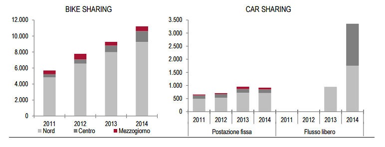 Immagine del giorno: L'ascesa dei servizi di bike sharing e car sharing
