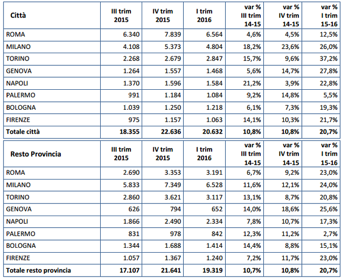 Ecco le città dove si torna a comprare casa (tabelle)