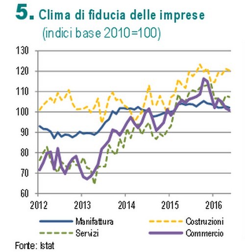 Immagine del giorno: come si è evoluto il clima di fiducia delle imprese dal 2012 al 2016