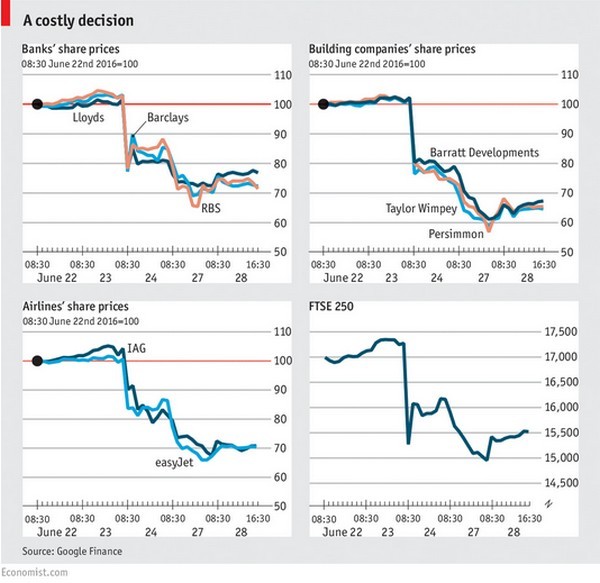 Immagine del giorno: i costi della Brexit