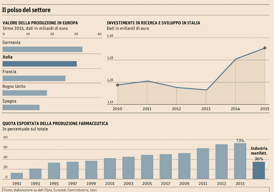 Immagine del giorno: Il settore farmaceutico italiano è il secondo in Europa