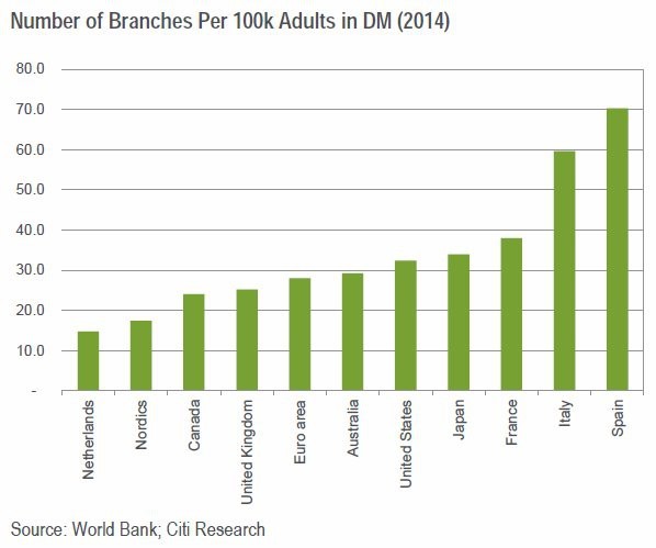 Immagine del giorno: il numero di succursali bancarie aperte nelle principali economie mondiali