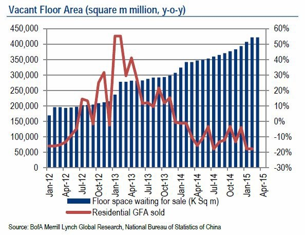 Immagine del giorno: terreni ancora da vendere e suolo residenziale già venduto in Cina