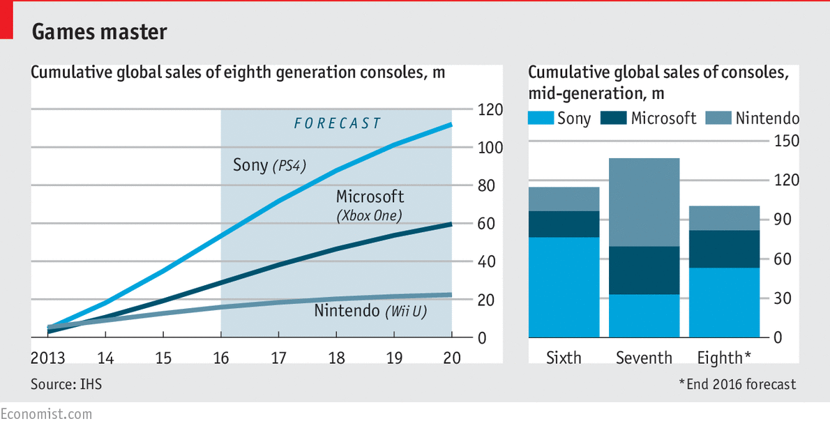 Immagine del giorno: Sony domina la vendita mondiale di console di videogiochi