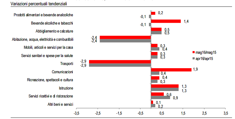 Immagine del giorno: Variazione dell'inflazione per divisione di spesa