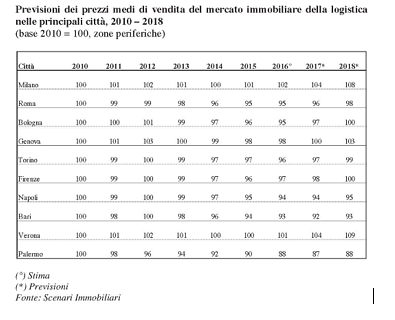 Immobili per la logistica: buoni segnali dal settore, il futuro si chiama "e-commerce"